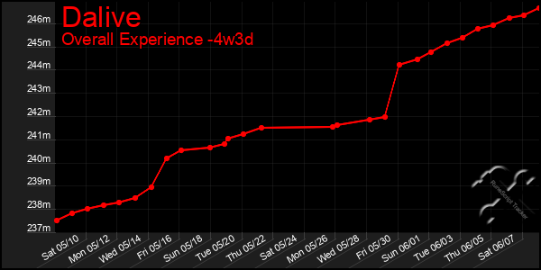 Last 31 Days Graph of Dalive