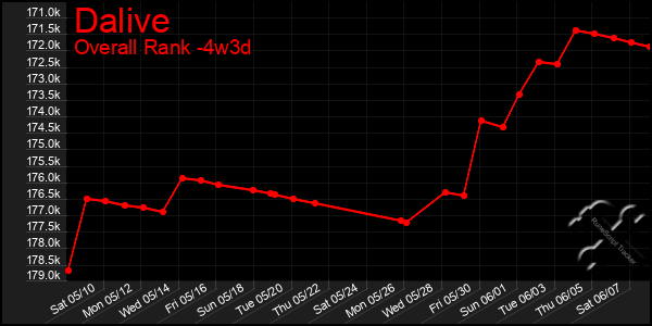 Last 31 Days Graph of Dalive