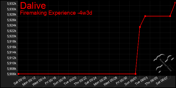 Last 31 Days Graph of Dalive