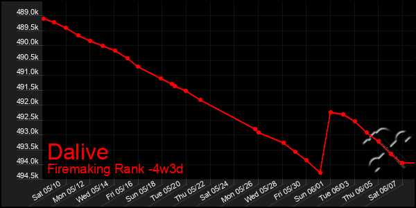 Last 31 Days Graph of Dalive