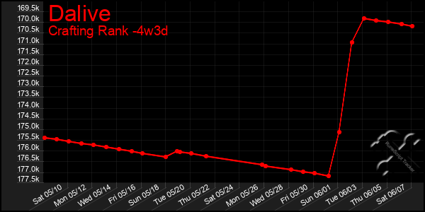 Last 31 Days Graph of Dalive