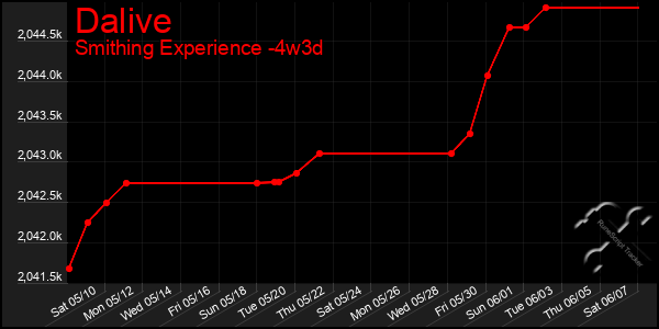 Last 31 Days Graph of Dalive