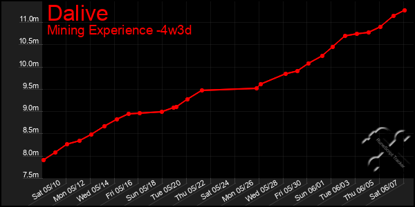 Last 31 Days Graph of Dalive