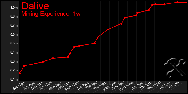Last 7 Days Graph of Dalive
