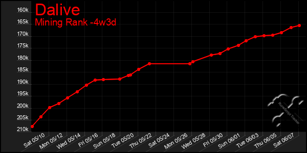 Last 31 Days Graph of Dalive