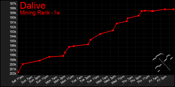Last 7 Days Graph of Dalive
