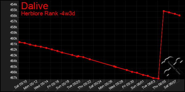 Last 31 Days Graph of Dalive