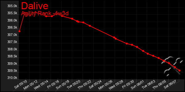 Last 31 Days Graph of Dalive
