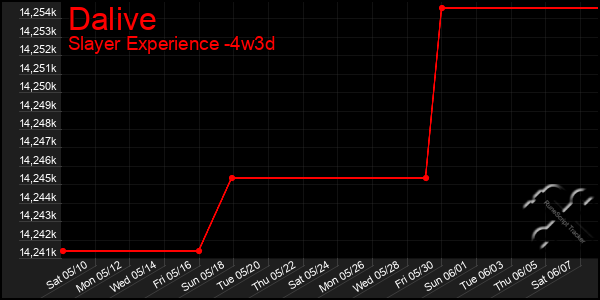 Last 31 Days Graph of Dalive