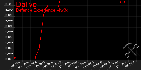 Last 31 Days Graph of Dalive