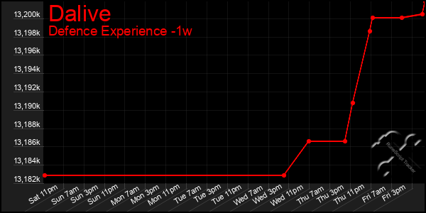 Last 7 Days Graph of Dalive