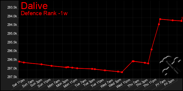 Last 7 Days Graph of Dalive