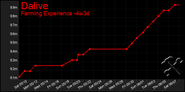 Last 31 Days Graph of Dalive