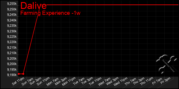 Last 7 Days Graph of Dalive