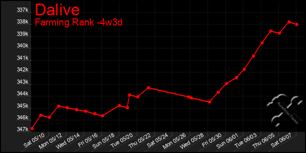 Last 31 Days Graph of Dalive