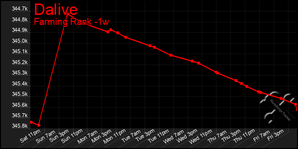 Last 7 Days Graph of Dalive