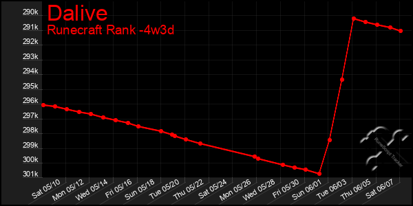 Last 31 Days Graph of Dalive