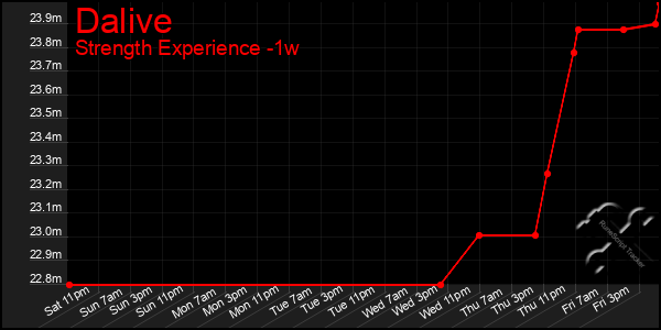 Last 7 Days Graph of Dalive