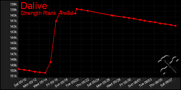 Last 31 Days Graph of Dalive