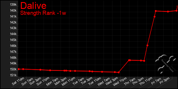 Last 7 Days Graph of Dalive