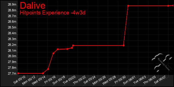 Last 31 Days Graph of Dalive