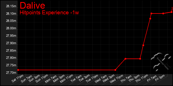 Last 7 Days Graph of Dalive