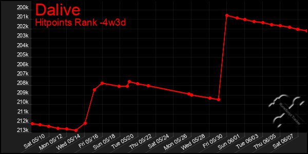 Last 31 Days Graph of Dalive