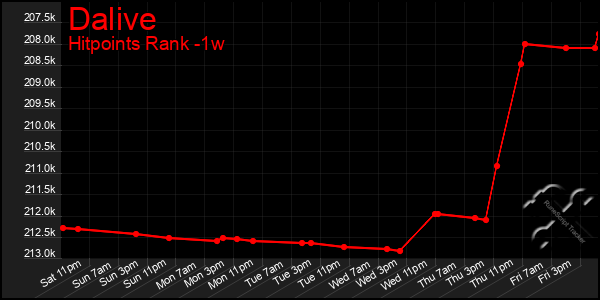 Last 7 Days Graph of Dalive