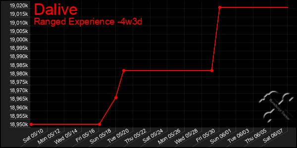 Last 31 Days Graph of Dalive