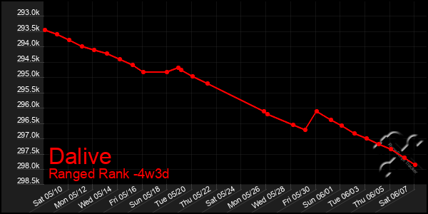 Last 31 Days Graph of Dalive