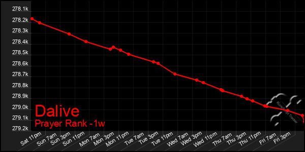Last 7 Days Graph of Dalive