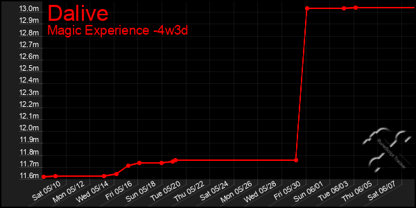 Last 31 Days Graph of Dalive