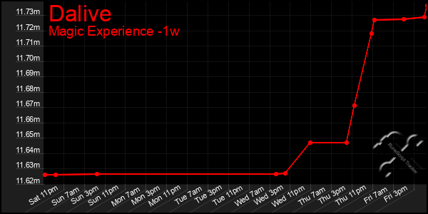 Last 7 Days Graph of Dalive