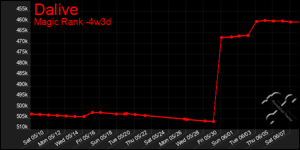 Last 31 Days Graph of Dalive