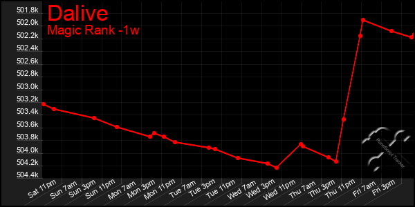 Last 7 Days Graph of Dalive