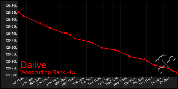 Last 7 Days Graph of Dalive