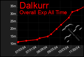 Total Graph of Dalkurr