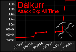 Total Graph of Dalkurr