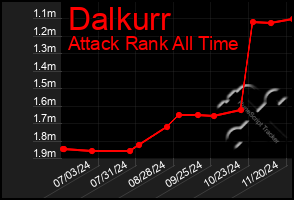 Total Graph of Dalkurr