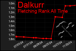 Total Graph of Dalkurr