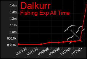 Total Graph of Dalkurr