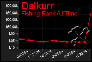Total Graph of Dalkurr