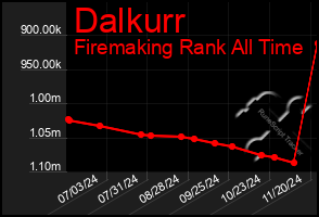 Total Graph of Dalkurr