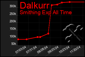 Total Graph of Dalkurr