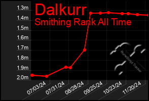 Total Graph of Dalkurr