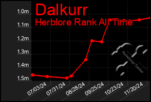 Total Graph of Dalkurr