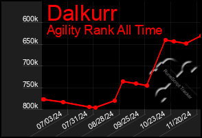 Total Graph of Dalkurr