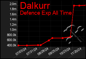 Total Graph of Dalkurr