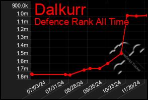 Total Graph of Dalkurr