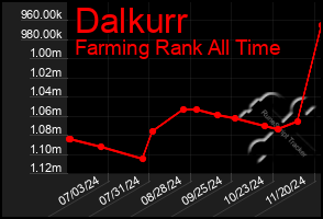 Total Graph of Dalkurr